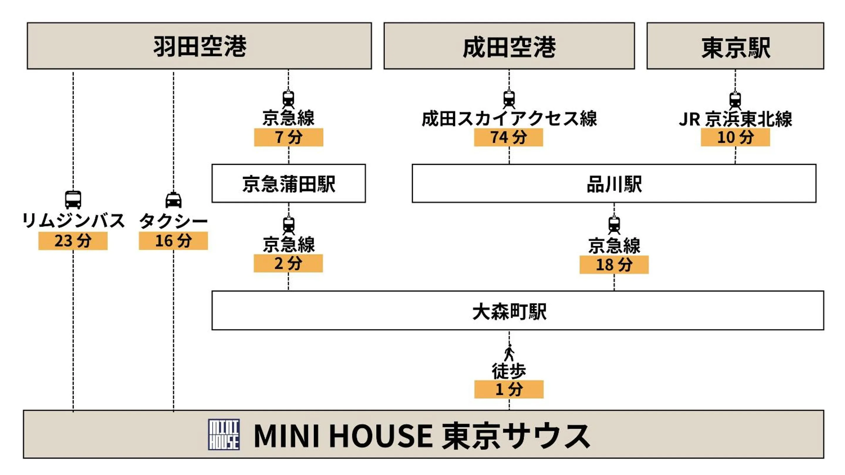 Off site in MINI HOUSE Tokyo South
