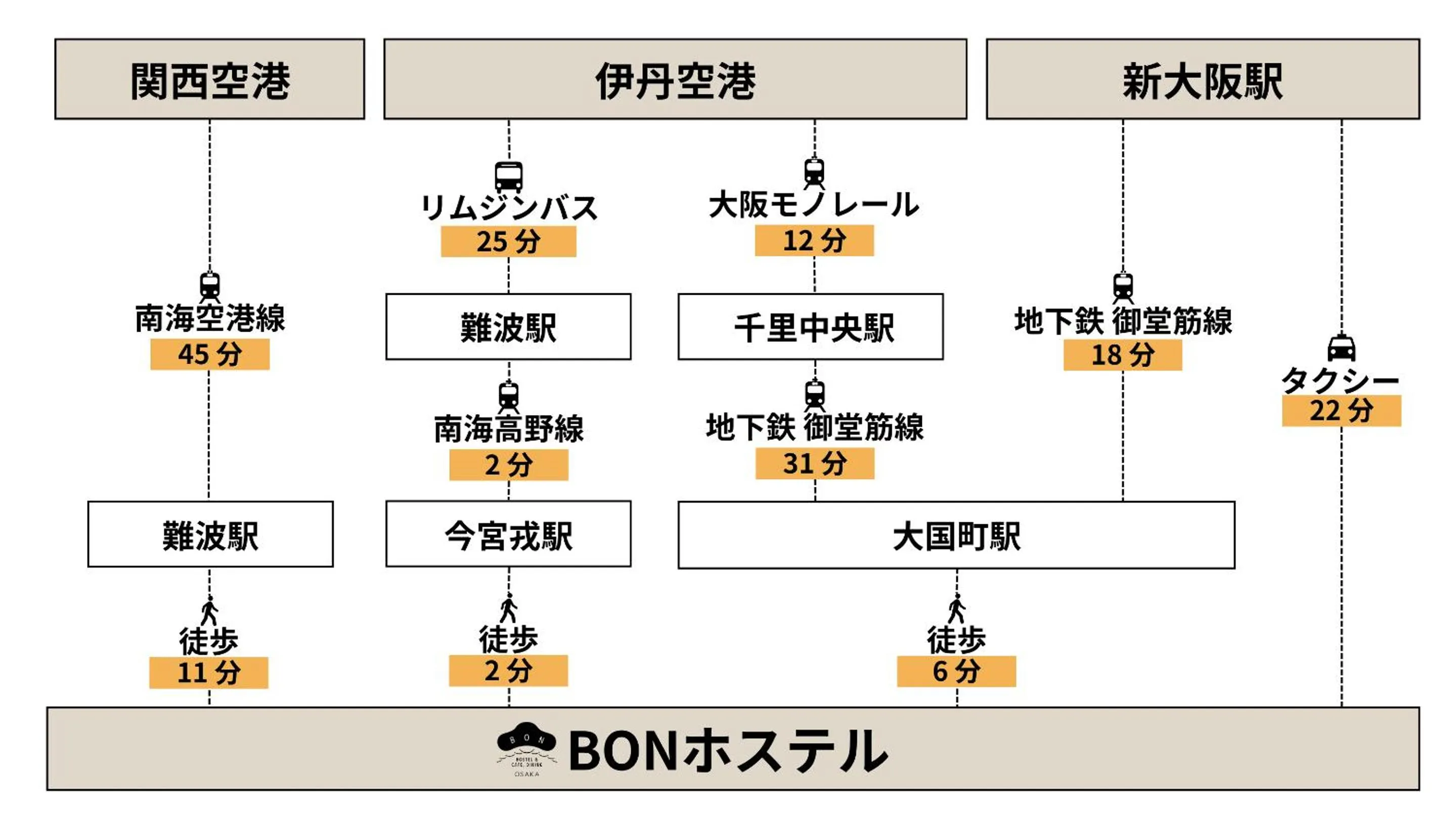 Off site in BON Hostel