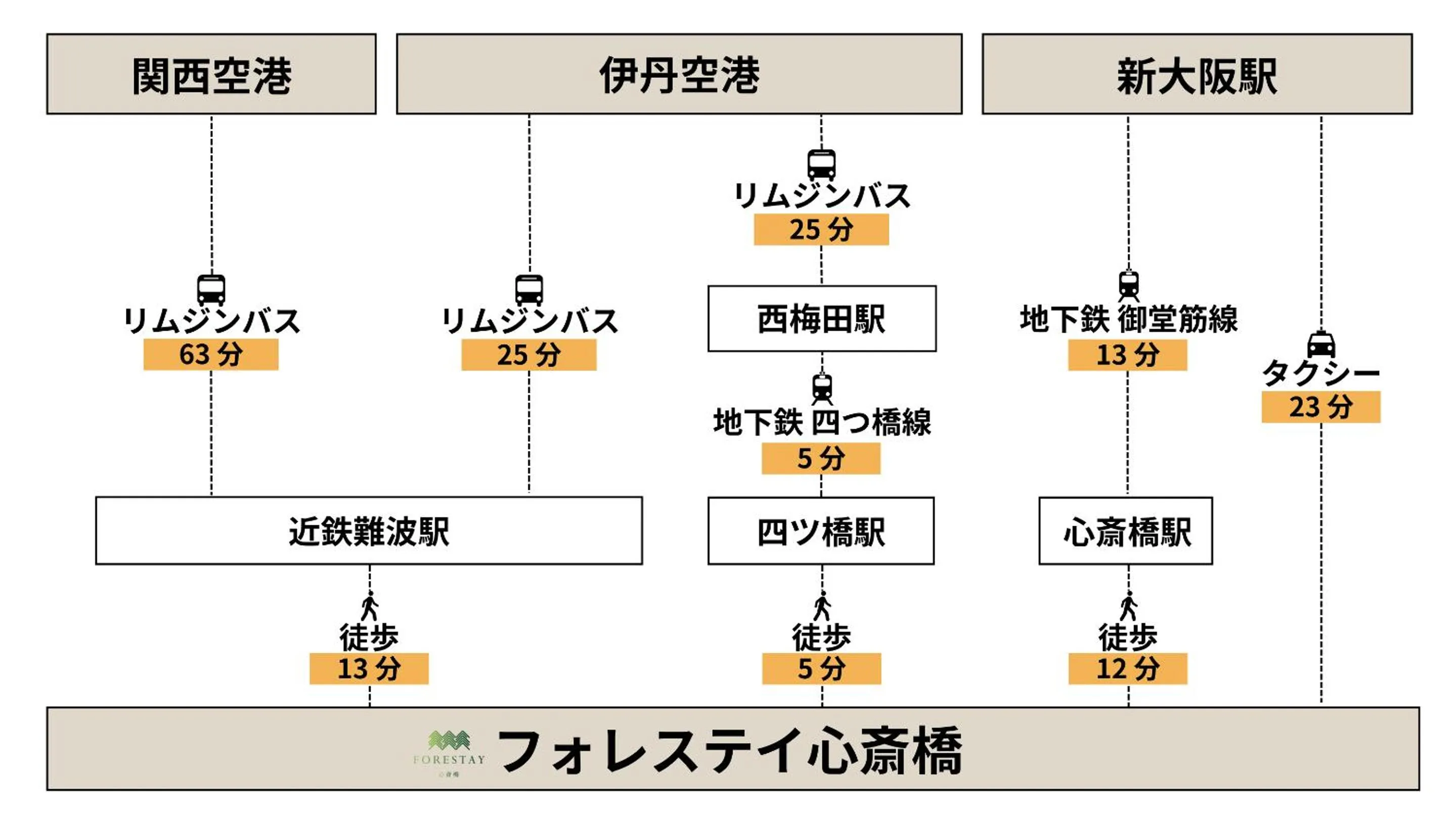 Off site in Forestay Shinsaibashi