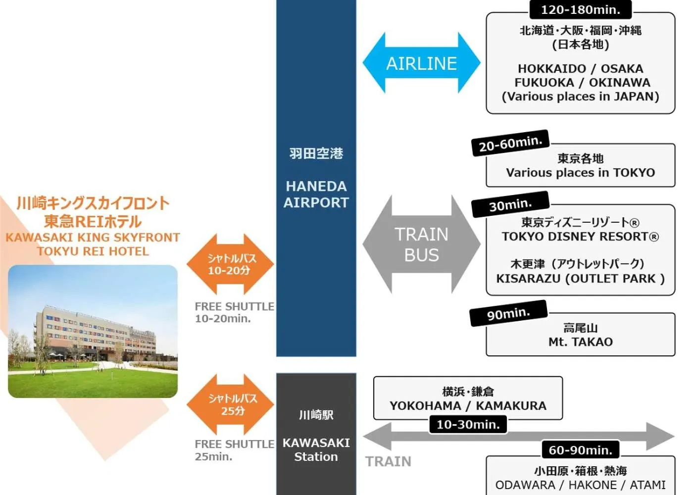 Nearby landmark in Kawasaki King Skyfront Tokyu REI Hotel