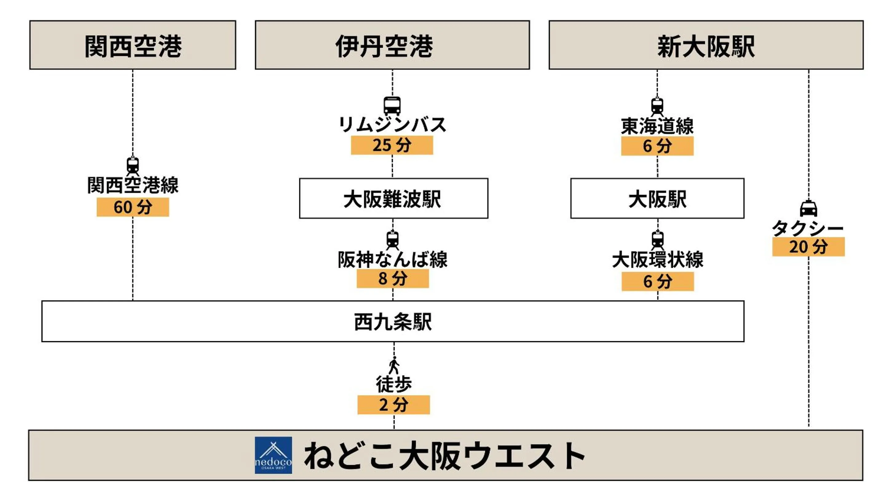 Off site in Nedoco Osaka West