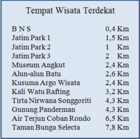 Nearby landmark in Villa Batu Safir