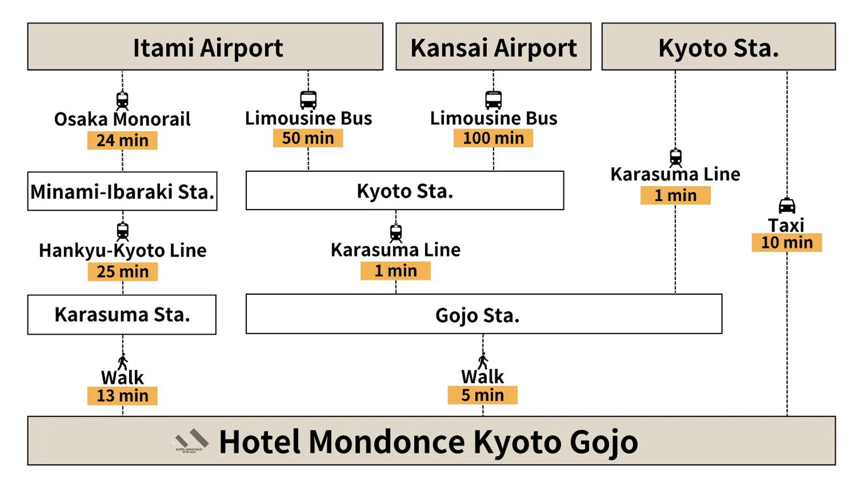 Off site in Hotel Mondonce Kyoto Gojo