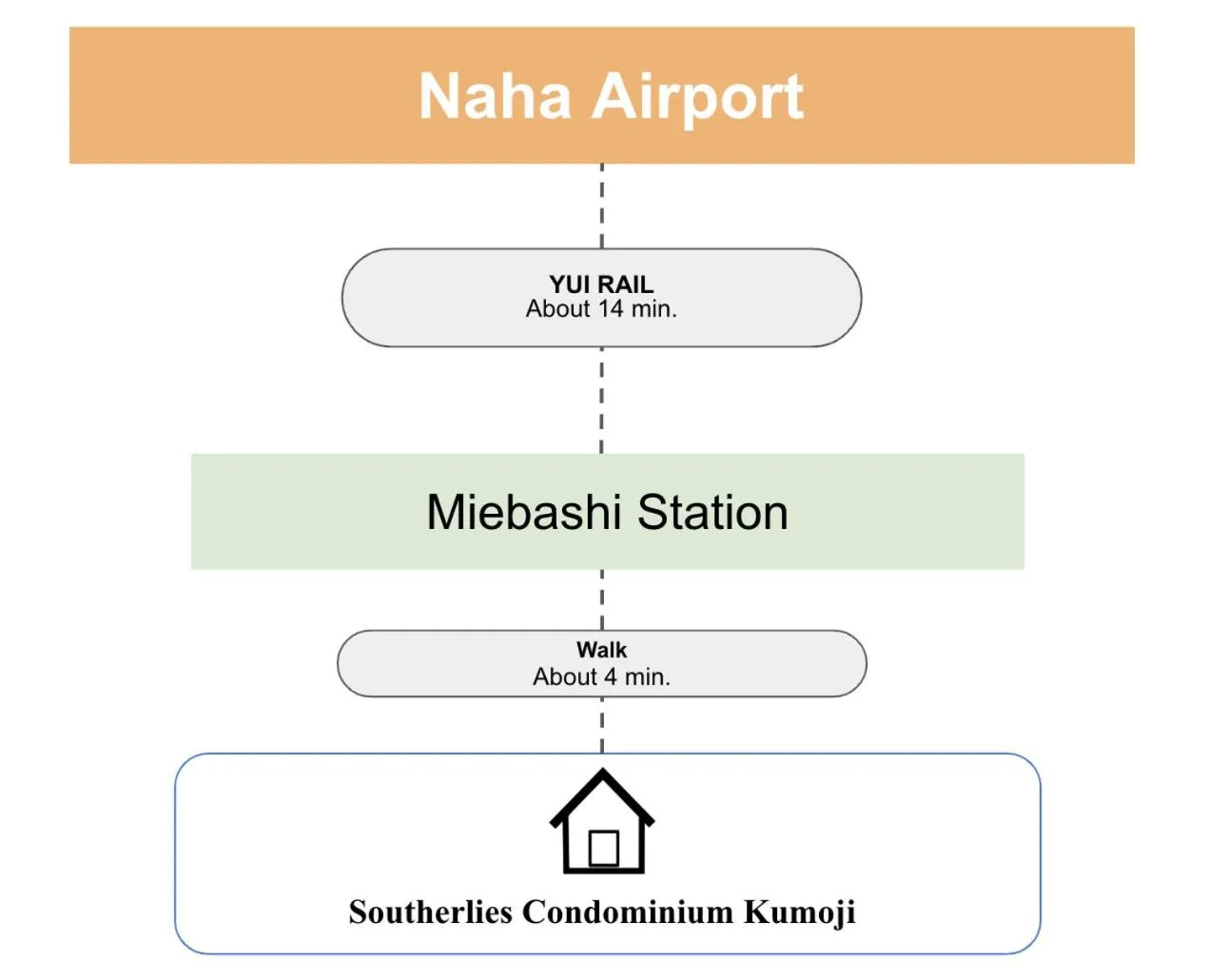 Text overlay in Naha Southerlies Condominium Kumoji