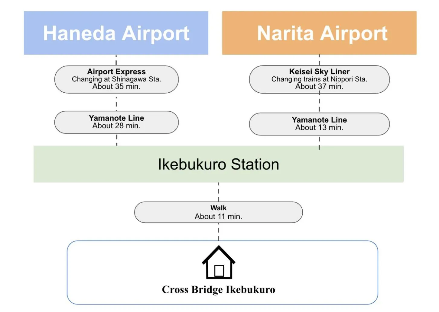 Text overlay in Cross Bridge Ikebukuro