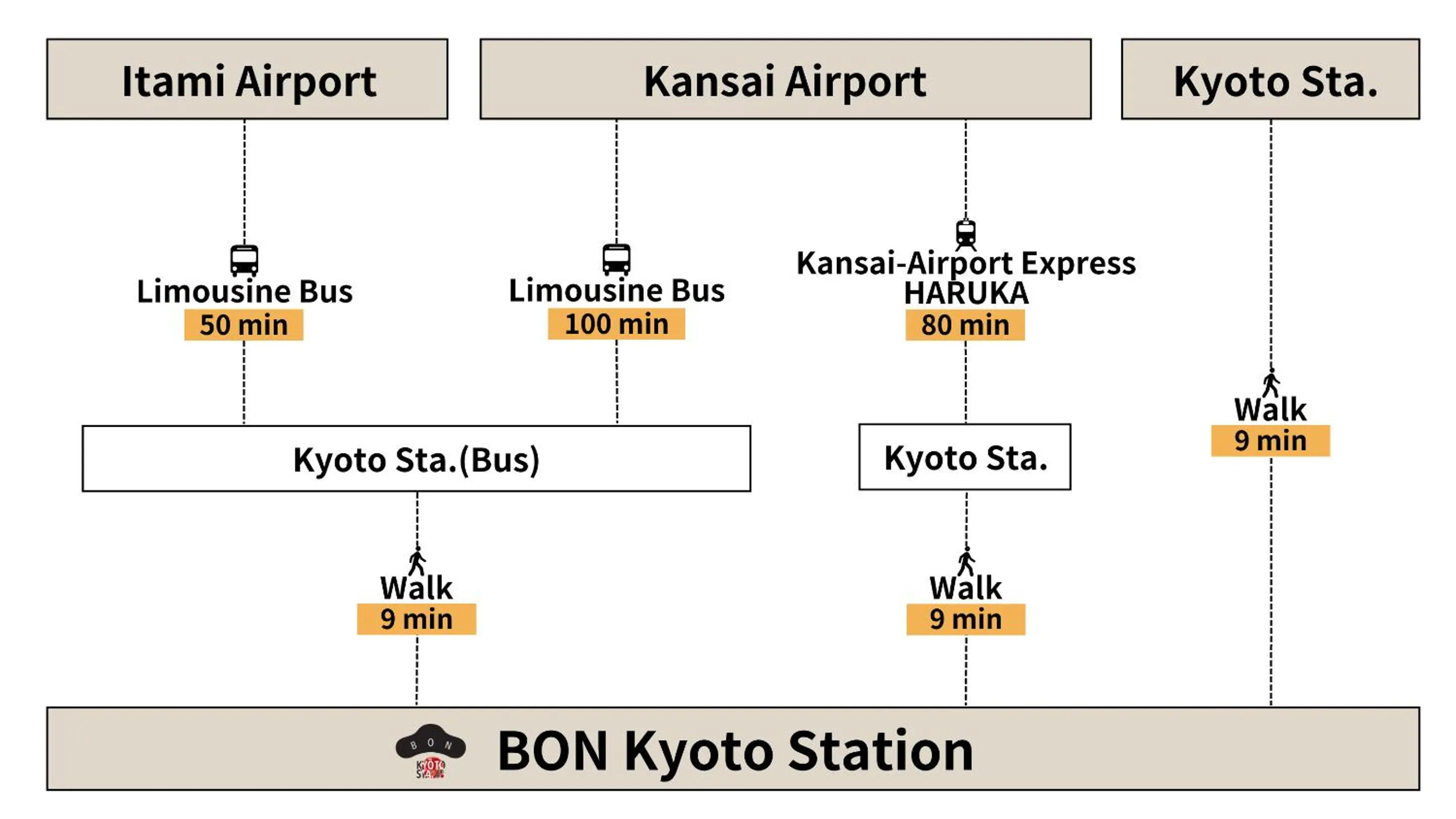 Off site in BON Kyoto Station