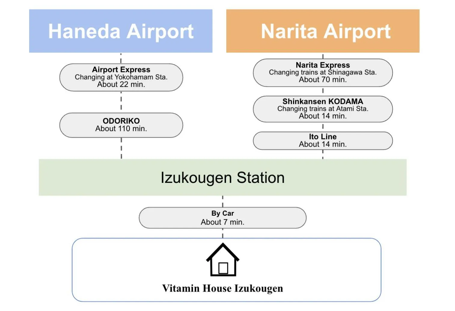 Text overlay in ビタミンハウス伊豆高原 - vitaminhouse IZUKOGEN